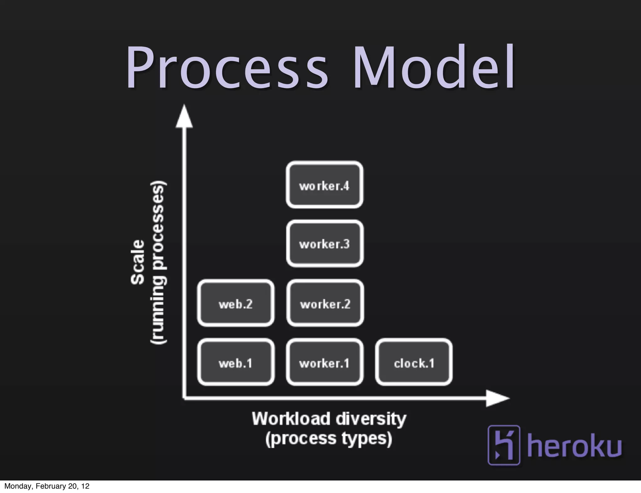 Process Model




Monday, February 20, 12
 