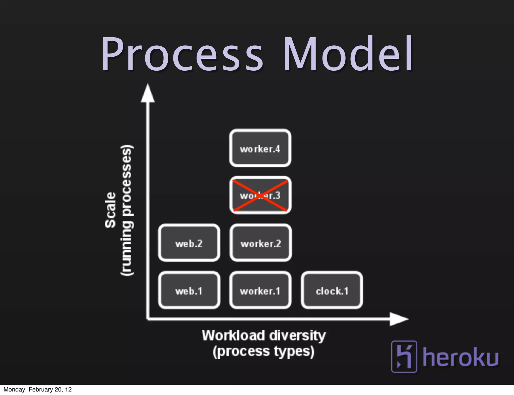 Process Model




Monday, February 20, 12
 