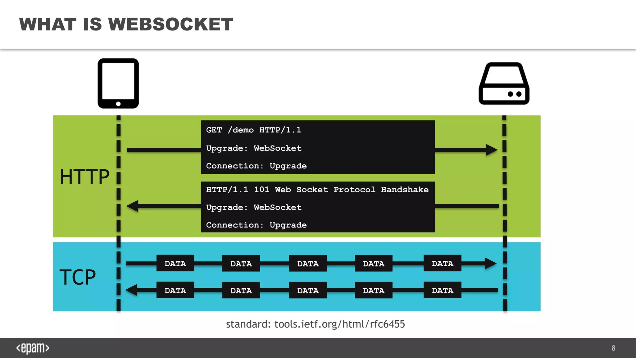 Building scalable web socket backend | PPT