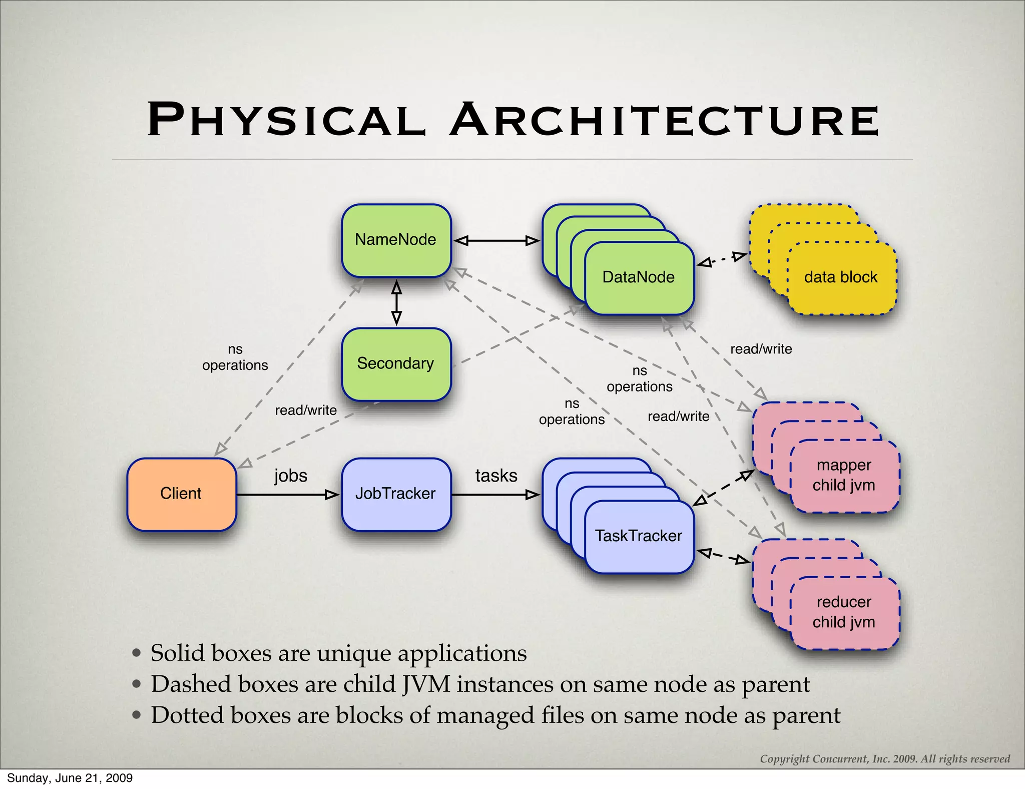 Physical Architecture
                                                           NameNode                DataNode
                                                                                    DataNode
                                                                                      DataNode
                                                                                        DataNode                             data block



                                    ns                                                                          read/write
                                 operations                Secondary                            ns
                                                                                             operations
                                              read/write                           ns
                                                                                operations         read/write
                                                                                                                       mapper
                                                                                                                           mapper
                                                                                                                       child jvm
                                                                                                                              mapper
                                                                                                                         child jvm
                                              jobs                      tasks                                                child jvm
                        Client                             JobTracker

                                                                                        TaskTracker
                                                                                                                       reducer
                                                                                                                           reducer
                                                                                                                       child jvm
                                                                                                                              reducer
                                                                                                                         child jvm
                                                                                                                             child jvm

                    • Solid boxes are unique applications
                    • Dashed boxes are child JVM instances on same node as parent
                    • Dotted boxes are blocks of managed ﬁles on same node as parent
                                                                                                                    Copyright Concurrent, Inc. 2009. All rights reserved
Sunday, June 21, 2009
 