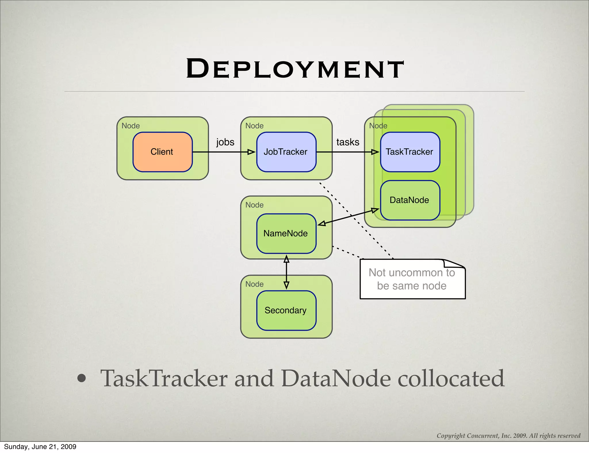 Deployment
                        Node                    Node                        Node

                                         jobs                       tasks
                               Client                  JobTracker              TaskTracker




                                                                                   DataNode
                                                Node


                                                   NameNode



                                                                            Not uncommon to
                                                Node                         be same node

                                                       Secondary




                    • TaskTracker and DataNode collocated

                                                                                              Copyright Concurrent, Inc. 2009. All rights reserved
Sunday, June 21, 2009
 