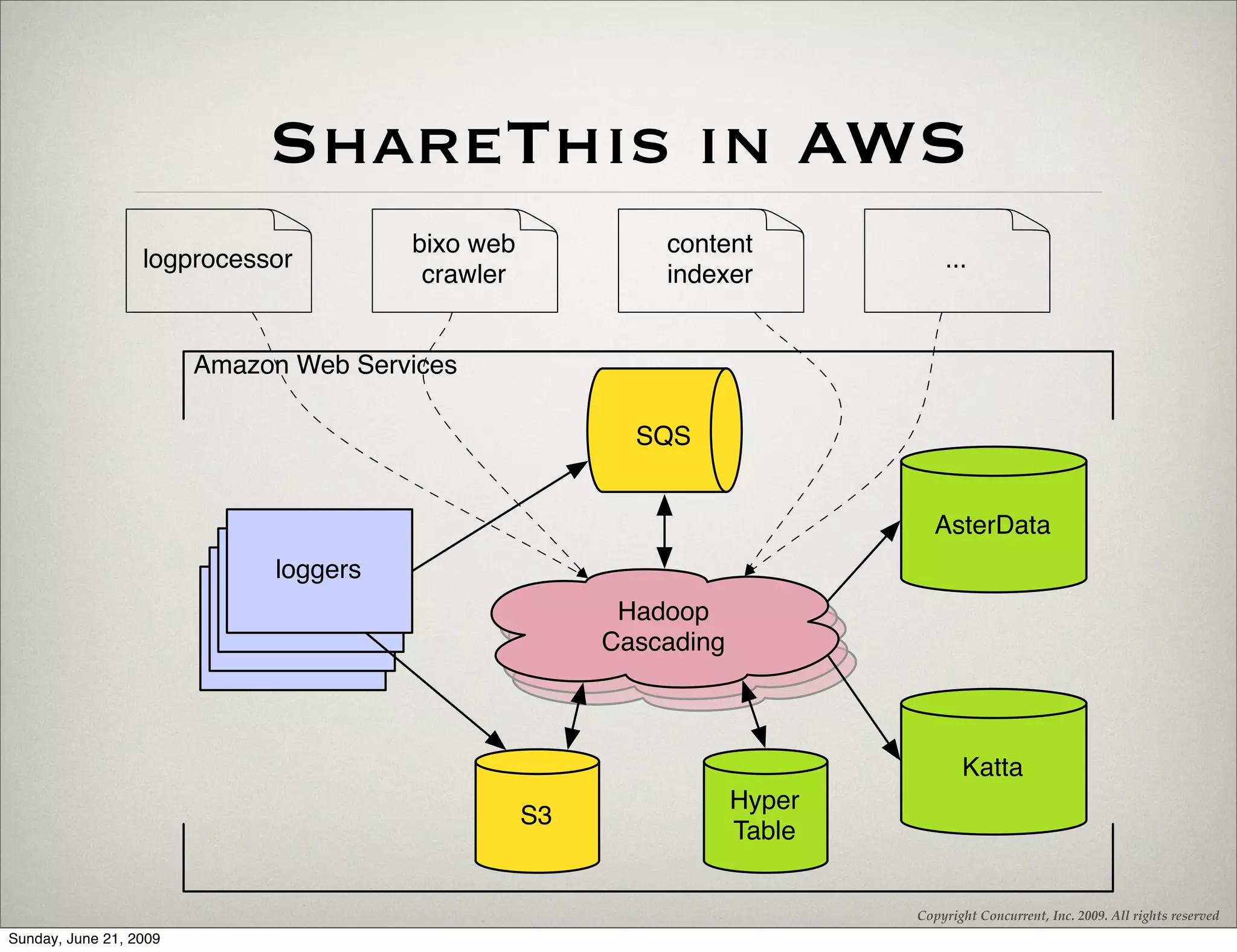ShareThis in AWS
                                         bixo web            content
                  logprocessor                                                ...
                                          crawler            indexer


                        Amazon Web Services

                                                           SQS


                                                                             AsterData
                               loggers
                              loggers
                             loggers                      Hadoop
                            loggers                       Hadoop
                                                           Hadoop
                                                         Cascading
                                                         Cascading
                                                          Cascading


                                                                                 Katta
                                                                  Hyper
                                                    S3
                                                                  Table


                                                                          Copyright Concurrent, Inc. 2009. All rights reserved
Sunday, June 21, 2009
 