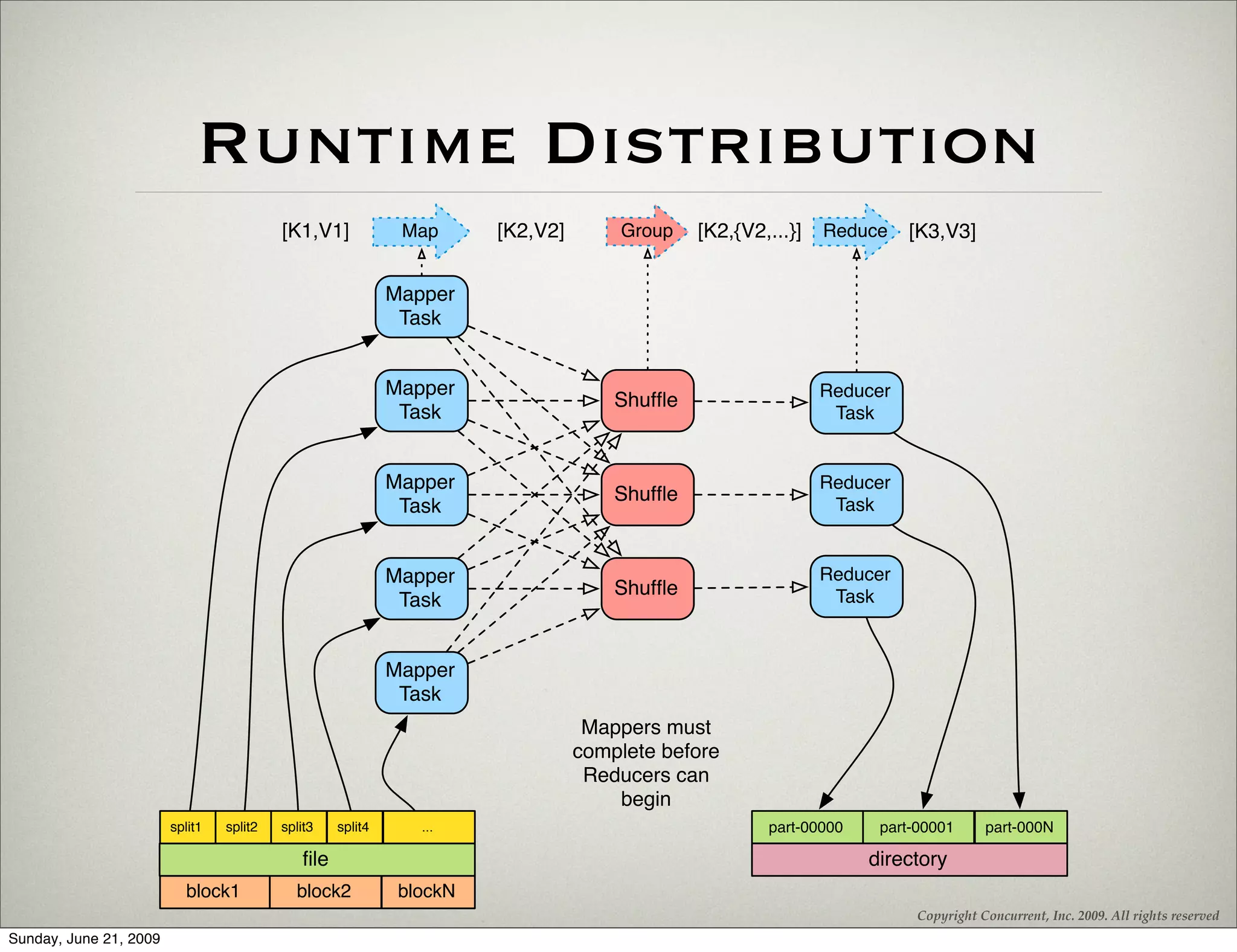 Runtime Distribution
                                          [K1,V1]            Map      [K2,V2]       Group    [K2,{V2,...}]   Reduce    [K3,V3]


                                                            Mapper
                                                             Task


                                                            Mapper                                           Reducer
                                                                                    Shufﬂe
                                                             Task                                             Task


                                                            Mapper                                           Reducer
                                                                                    Shufﬂe
                                                             Task                                             Task


                                                            Mapper                                           Reducer
                                                                                    Shufﬂe                    Task
                                                             Task


                                                            Mapper
                                                             Task
                                                                                 Mappers must
                                                                                complete before
                                                                                 Reducers can
                                                                                    begin
                        split1   split2   split3   split4      ...                                   part-00000    part-00001      part-000N

                                             ﬁle                                                                  directory
                          block1            block2           blockN
                                                                                                                        Copyright Concurrent, Inc. 2009. All rights reserved
Sunday, June 21, 2009
 