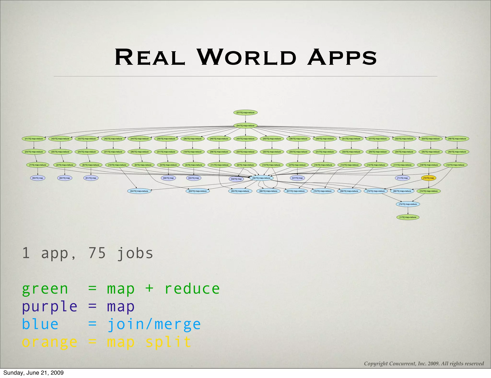 Real World Apps
                                                                                                                                                                                                           [37/75] map+reduce




                                                                                                                                                                                                           [54/75] map+reduce




       [41/75] map+reduce      [43/75] map+reduce       [42/75] map+reduce      [45/75] map+reduce       [44/75] map+reduce      [39/75] map+reduce    [36/75] map+reduce        [46/75] map+reduce        [40/75] map+reduce        [50/75] map+reduce     [38/75] map+reduce     [49/75] map+reduce     [51/75] map+reduce      [47/75] map+reduce     [52/75] map+reduce        [53/75] map+reduce    [48/75] map+reduce




       [23/75] map+reduce      [25/75] map+reduce       [24/75] map+reduce      [27/75] map+reduce       [26/75] map+reduce      [21/75] map+reduce    [19/75] map+reduce        [28/75] map+reduce        [22/75] map+reduce        [32/75] map+reduce     [20/75] map+reduce     [31/75] map+reduce     [33/75] map+reduce      [29/75] map+reduce     [34/75] map+reduce        [35/75] map+reduce    [30/75] map+reduce




           [7/75] map+reduce        [2/75] map+reduce       [8/75] map+reduce       [10/75] map+reduce       [9/75] map+reduce     [5/75] map+reduce    [3/75] map+reduce        [11/75] map+reduce         [6/75] map+reduce        [13/75] map+reduce     [4/75] map+reduce    [16/75] map+reduce     [14/75] map+reduce      [15/75] map+reduce     [17/75] map+reduce        [18/75] map+reduce     [12/75] map+reduce




              [60/75] map              [62/75] map             [61/75] map                                                            [58/75] map          [55/75] map                                                     [56/75] map+reduce                  [57/75] map                                                                                [71/75] map               [72/75] map
                                                                                                                                                                                                      [59/75] map




                                                                                                         [64/75] map+reduce                                 [63/75] map+reduce                        [65/75] map+reduce          [68/75] map+reduce      [67/75] map+reduce     [70/75] map+reduce     [69/75] map+reduce      [73/75] map+reduce     [66/75] map+reduce        [74/75] map+reduce




                                                                                                                                                                                                                                                                                                                                                            [75/75] map+reduce




                                                                                                                                                                                                                                                                                                                                                             [1/75] map+reduce




      1 app, 75 jobs

      green                                                      =                map + reduce
      purple                                                     =                map
      blue                                                       =                join/merge
      orange                                                     =                map split
                                                                                                                                                                                                                                                                                                                               Copyright Concurrent, Inc. 2009. All rights reserved
Sunday, June 21, 2009
 