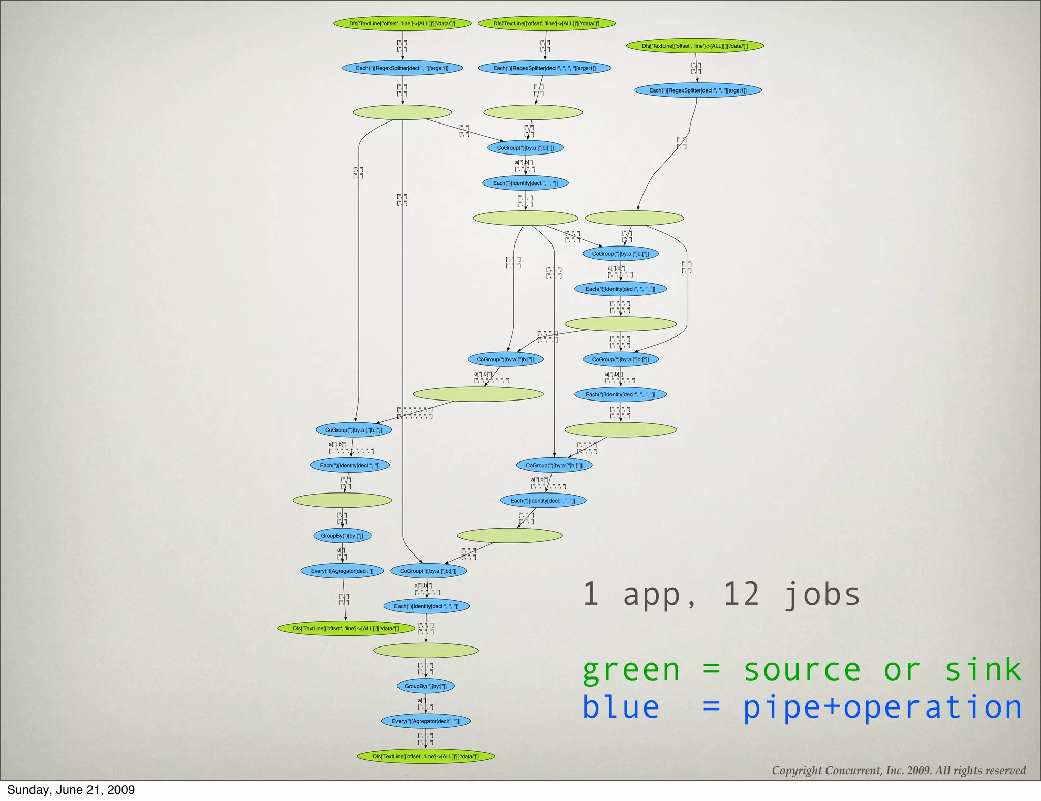Dfs['TextLine[['offset', 'line']->[ALL]]']['/data/']']                                    Dfs['TextLine[['offset', 'line']->[ALL]]']['/data/']']


                                                                                        ['', '']                                                                                             ['', '']
                                                                                                                                                                                                                                                                         Dfs['TextLine[['offset', 'line']->[ALL]]']['/data/']']
                                                                                        ['', '']                                                                                             ['', '']

                                                                                                                                                                                                                                                                                                     ['', '']
                                                                Each('')[RegexSplitter[decl:'', ''][args:1]]                                          Each('')[RegexSplitter[decl:'', '', '', ''][args:1]]
                                                                                                                                                                                                                                                                                                     ['', '']

                                                                                        ['', '']                                                                                        ['', '']
                                                                                                                                                                                                                                                                            Each('')[RegexSplitter[decl:'', '', ''][args:1]]
                                                                                        ['', '']                                                                                        ['', '']




                                                                                                                            ['', '']                                           ['', '']
                                                                                                                            ['', '']                                           ['', '']
                                                                                                                                                                                                                                                                                          ['', '']
                                                                                                                                                         CoGroup('')[by:a:['']b:['']]                                                                                                     ['', '']

                                                                                                                                                                        a[''],b['']
                                                              ['', '']                                                                                                  ['', '', '', '']
                                                              ['', '']
                                                                                                                                                     Each('')[Identity[decl:'', '', '']]

                                                                                        ['', '']                                                                         ['', '', '']
                                                                                        ['', '']                                                                         ['', '', '']




                                                                                                                                                                                                                  ['', '', '']                             ['', '']
                                                                                                                                                                                                                  ['', '', '']                             ['', '']

                                                                                                                                                                                                                                      CoGroup('')[by:a:['']b:['']]
                                                                                                                                                                ['', '', '']
                                                                                                                                                                ['', '', '']                                                                                                                  ['', '']
                                                                                                                                                                                                   ['', '', '']                                a[''],b['']                                    ['', '']
                                                                                                                                                                                                   ['', '', '']                                ['', '', '', '', '']

                                                                                                                                                                                                                                 Each('')[Identity[decl:'', '', '', '']]

                                                                                                                                                                                                                                                 ['', '', '', '']
                                                                                                                                                                                                                                                 ['', '', '', '']



                                                                                                                                                                                           ['', '', '', '']
                                                                                                                                                                                           ['', '', '', '']                                      ['', '', '', '']
                                                                                                                                                                                                                                                 ['', '', '', '']

                                                                                                                                            CoGroup('')[by:a:['']b:['']]                                                              CoGroup('')[by:a:['']b:['']]

                                                                                                                                       a[''],b['']                                                                                            a[''],b['']
                                                                                                                                       ['', '', '', '', '', '', '']                                                                           ['', '', '', '', '', '']

                                                                                                                                                                                                                                 Each('')[Identity[decl:'', '', '', '']]

                                                                                        ['', '', '', '', '', '', '']                                                                                                                             ['', '', '', '']
                                                                                        ['', '', '', '', '', '', '']                                                                                                                             ['', '', '', '']

                                        CoGroup('')[by:a:['']b:['']]

                                          a[''],b['']                                                                                                                                                                      ['', '', '', '']
                                          ['', '', '', '', '', '', '', '', '']                                                                                                                                             ['', '', '', '']

                                     Each('')[Identity[decl:'', '']]                                                                                                            CoGroup('')[by:a:['']b:['']]

                                                   ['', '']                                                                                                                         a[''],b['']
                                                   ['', '']                                                                                                                         ['', '', '', '', '', '', '']

                                                                                                                                                                      Each('')[Identity[decl:'', '', '']]

                                                ['', '']                                                                                                                  ['', '', '']
                                                ['', '']                                                                                                                  ['', '', '']

                                      GroupBy('')[by:['']]

                                                a['']                                                                        ['', '', '']
                                                ['', '']                                                                     ['', '', '']

                                 Every('')[Agregator[decl:'']]                            CoGroup('')[by:a:['']b:['']]




                                                                                                                                                                                                                                 1 app, 12 jobs
                                                                                                     a[''],b['']
                                                                                                     ['', '', '', '', '']
                                                 ['', '']
                                                 ['', '']
                                                                                      Each('')[Identity[decl:'', '', '']]


                                                                                                        ['', '', '']
                        Dfs['TextLine[['offset', 'line']->[ALL]]']['/data/']']
                                                                                                        ['', '', '']




                                                                                                        ['', '', '']
                                                                                                        ['', '', '']

                                                                                              GroupBy('')[by:['']]
                                                                                                                                                                                                                                 green = source or sink
                                                                                                        a['']
                                                                                                        ['', '', '']

                                                                                     Every('')[Agregator[decl:'', '']]
                                                                                                                                                                                                                                 blue = pipe+operation
                                                                                                        ['', '', '']
                                                                                                        ['', '', '']

                                                                            Dfs['TextLine[['offset', 'line']->[ALL]]']['/data/']']

                                                                                                                                                                                                                                                                                                                                  Copyright Concurrent, Inc. 2009. All rights reserved
Sunday, June 21, 2009
 