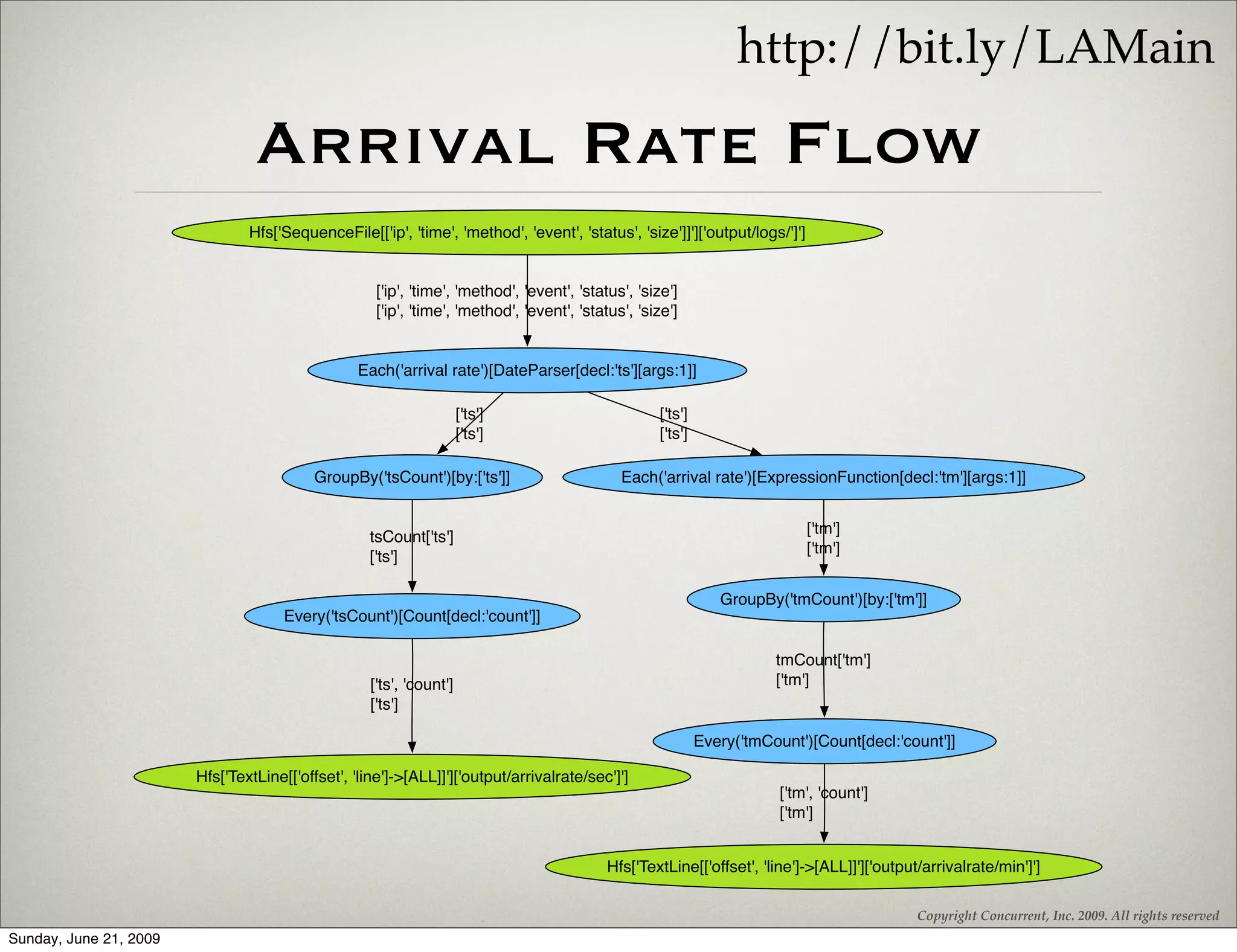 http://bit.ly/LAMain

                                 Arrival Rate Flow
                                Hfs['SequenceFile[['ip', 'time', 'method', 'event', 'status', 'size']]']['output/logs/']']


                                                     ['ip', 'time', 'method', 'event', 'status', 'size']
                                                     ['ip', 'time', 'method', 'event', 'status', 'size']


                                                  Each('arrival rate')[DateParser[decl:'ts'][args:1]]

                                                                      ['ts']                        ['ts']
                                                                      ['ts']                        ['ts']

                                           GroupBy('tsCount')[by:['ts']]                      Each('arrival rate')[ExpressionFunction[decl:'tm'][args:1]]


                                                                                                                             ['tm']
                                                    tsCount['ts']
                                                                                                                             ['tm']
                                                    ['ts']

                                                                                                                GroupBy('tmCount')[by:['tm']]
                                      Every('tsCount')[Count[decl:'count']]

                                                                                                                        tmCount['tm']
                                                    ['ts', 'count']                                                     ['tm']
                                                    ['ts']

                                                                                                             Every('tmCount')[Count[decl:'count']]

                        Hfs['TextLine[['offset', 'line']->[ALL]]']['output/arrivalrate/sec']']
                                                                                                                         ['tm', 'count']
                                                                                                                         ['tm']


                                                                                            Hfs['TextLine[['offset', 'line']->[ALL]]']['output/arrivalrate/min']']

                                                                                                                                              Copyright Concurrent, Inc. 2009. All rights reserved
Sunday, June 21, 2009
 