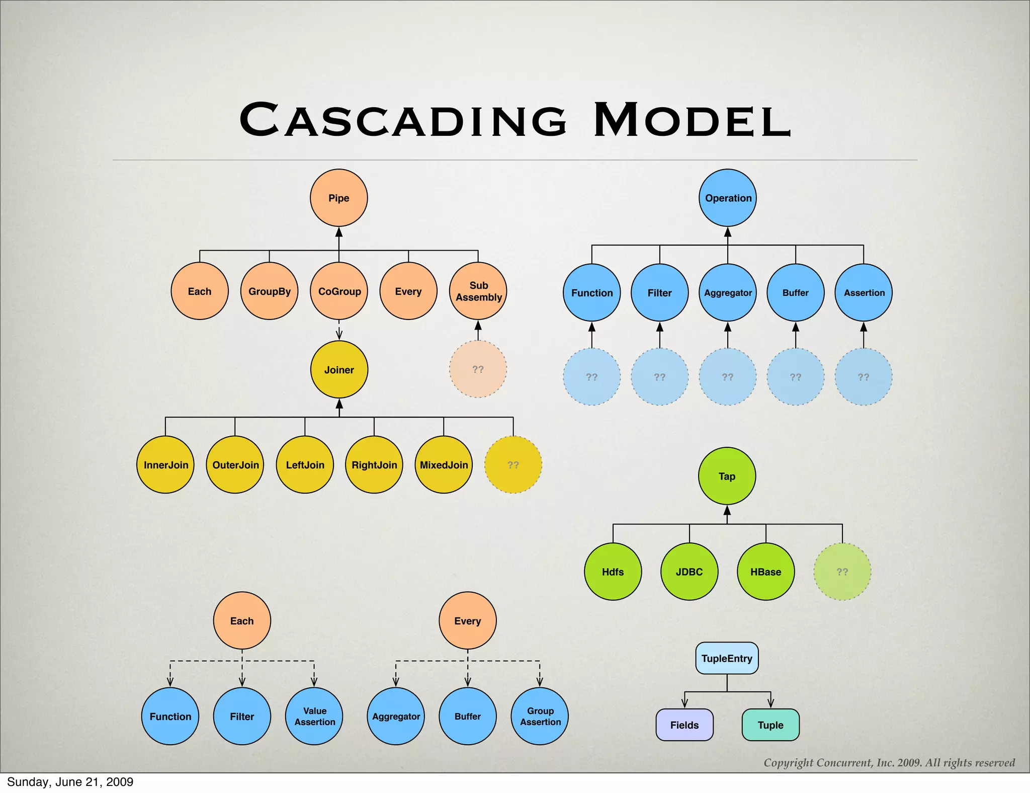 Cascading Model
                                                               Pipe                                                                                Operation




                                                                                           Sub
                                Each          GroupBy        CoGroup          Every                                  Function      Filter          Aggregator       Buffer       Assertion
                                                                                         Assembly




                                                              Joiner                           ??
                                                                                                                       ??           ??                ??                ??           ??




                        InnerJoin      OuterJoin    LeftJoin          RightJoin    MixedJoin        ??
                                                                                                                                                      Tap




                                                                                                                            Hdfs            JDBC            HBase               ??



                                          Each                                           Every


                                                                                                                                                  TupleEntry




                                                         Value                                            Group
                         Function         Filter        Assertion
                                                                          Aggregator     Buffer
                                                                                                         Assertion                       Fields                 Tuple


                                                                                                                                                                 Copyright Concurrent, Inc. 2009. All rights reserved
Sunday, June 21, 2009
 