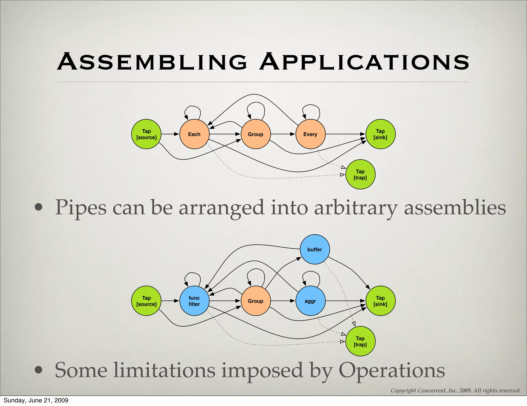 Assembling Applications
                          Tap      func                                Tap
                                   Each    Group   Every
                                                   aggr
                        [source]   ﬁlter                              [sink]




                                                              Tap
                                                             [trap]




         • Pipes can be arranged into arbitrary assemblies
                                                    buffer




                          Tap      func                                Tap
                                           Group   aggr
                        [source]   ﬁlter                              [sink]




                                                              Tap
                                                             [trap]




         • Some limitations imposed by Operations
                                                                               Copyright Concurrent, Inc. 2009. All rights reserved
Sunday, June 21, 2009
 