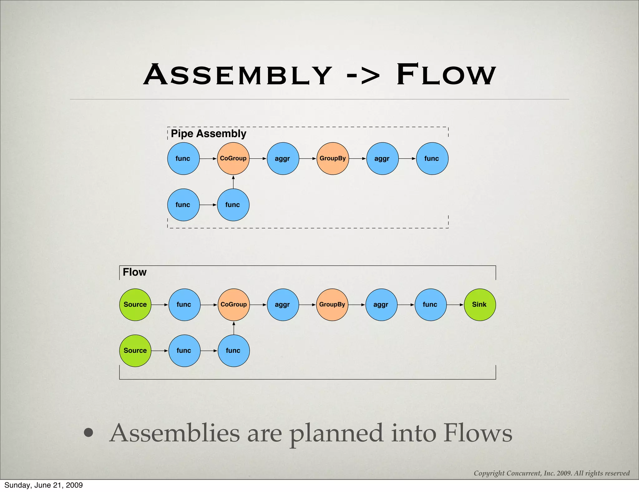 Assembly -> Flow
                                 Pipe Assembly

                                 func     Group
                                         CoGroup   aggr    Group
                                                          GroupBy   aggr   func




                                 func     func




                        Flow

                        Source    func    Group
                                         CoGroup   aggr    Group
                                                          GroupBy   aggr   func   Sink




                        Source    func    func




                    • Assemblies are planned into Flows
                                                                                  Copyright Concurrent, Inc. 2009. All rights reserved
Sunday, June 21, 2009
 