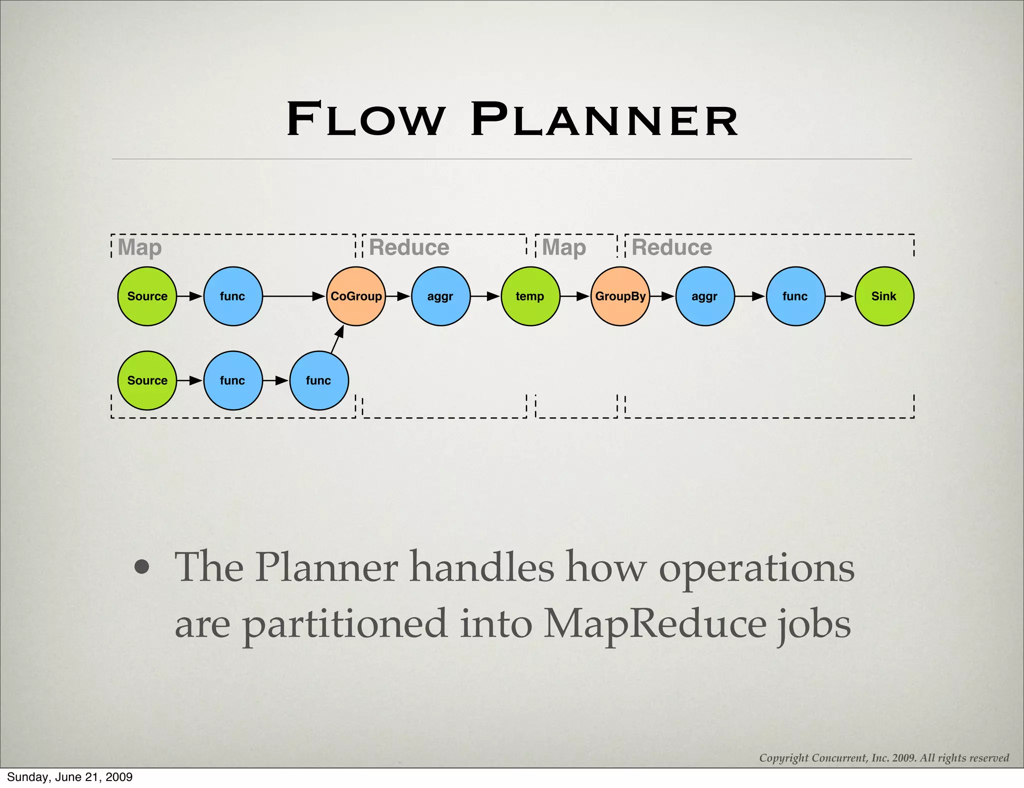 Flow Planner
                  Map                       Reduce         Map       Reduce

                    Source   func      CoGroup   aggr   temp     GroupBy   aggr       func               Sink




                    Source   func   func




                    • The Planner handles how operations
                      are partitioned into MapReduce jobs

                                                                                  Copyright Concurrent, Inc. 2009. All rights reserved
Sunday, June 21, 2009
 