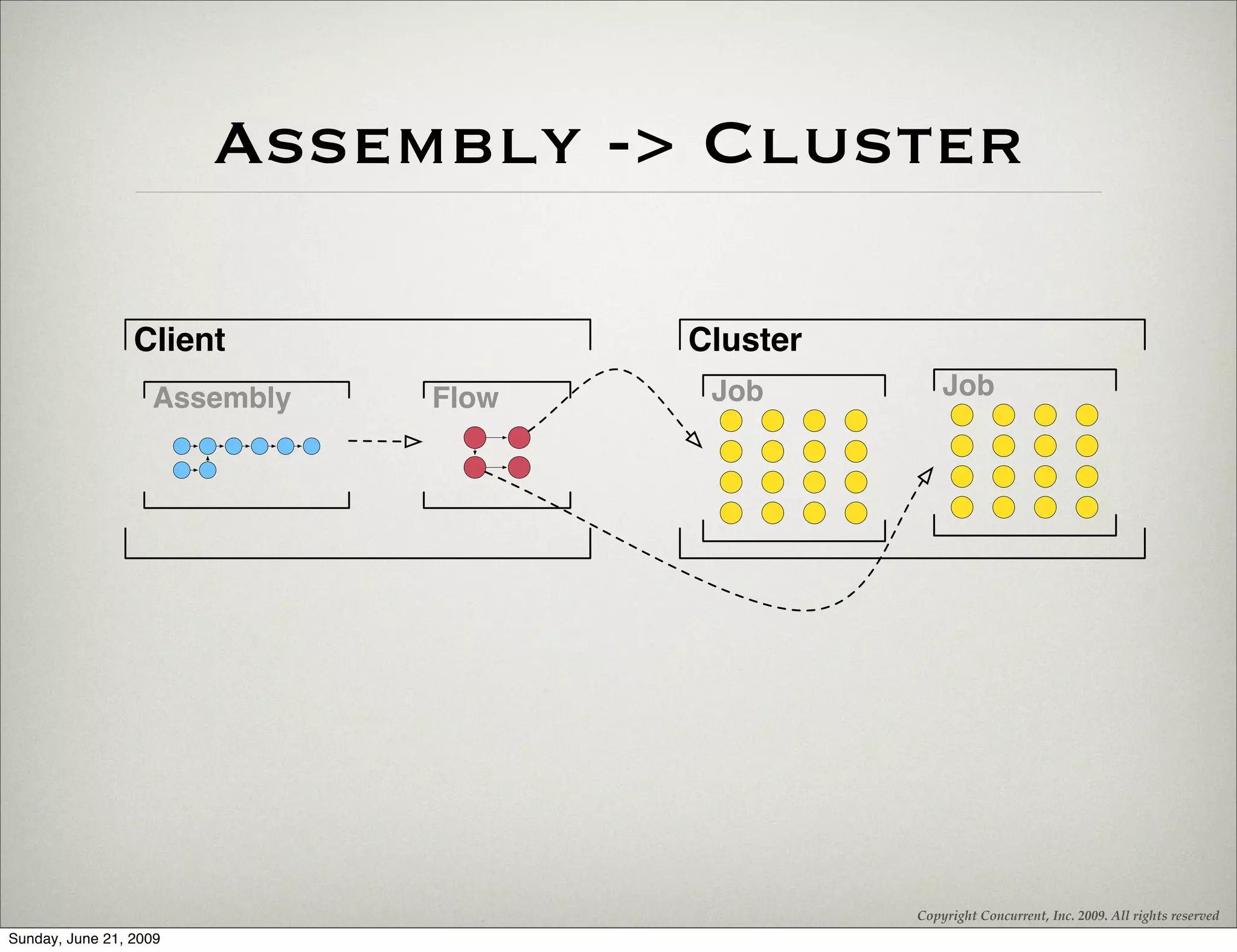 Assembly -> Cluster

                 Client              Cluster
                   Assembly   Flow    Job          Job




                                               Copyright Concurrent, Inc. 2009. All rights reserved
Sunday, June 21, 2009
 