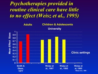 Psychotherapies provided in  routine clinical care have little  to no effect (Weisz et al., 1995) Mean Effect  Sizes Weisz et al., 1995 Children & Adolescents Adults University Clinic settings 