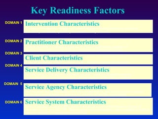 Intervention Characteristics   Theoretical foundation, strength of research support, clinical foundation, precision, availability of manual, specificity of manual, clarify of model Practitioner Characteristics   Clinical adherence to model, frequency of clinical supervision, structure of  clinical supervision, type of clinician, treatment orientation of clinician Client Characteristics Referral problem(s), family context, client’s ethnicity/cultural identification Service Delivery Characteristics Referral source, frequency of treatment sessions, length of treatment sessions,  setting/location of treatment sessions, setting/location of the clinic or school Service System Characteristics Salary incentives to adopt EBPs, policies and practices of referral sources, source of  payments for the specific EBP, financing/payment mechanisms, legal mandates of referral  sources, strength of interagency relationships DOMAIN 1 DOMAIN 2 DOMAIN 3 DOMAIN 4 DOMAIN  5 DOMAIN 6 Key Readiness Factors Service Agency Characteristics Endorsement by site leadership, structure of organization, size of organization, culture  and climate of organization, policies and practices within the organization 