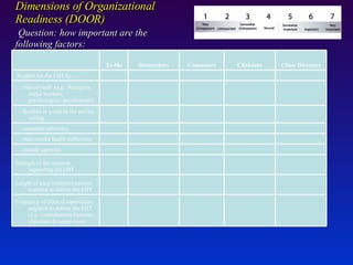 Dimensions of Organizational Readiness (DOOR)    Question: how important are the following factors: Frequency of clinical supervision required to deliver the EBT (e.g., consultations between clinicians & supervisors) Length of each treatment session required to deliver the EBT Strength of the research supporting the EBT           …  outside agencies           …  state mental health authorities           …  consumer advocacy           …  families or youth in the service setting           …  clinical staff  (e.g., therapists, social workers, psychologists, psychiatrists)           Support for the EBT by ….  Clinic Directors Clinicians Consumers Researchers To Me 