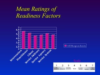 Mean Ratings of  Readiness Factors Scale 