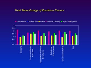Total Mean Ratings of Readiness Factors 
