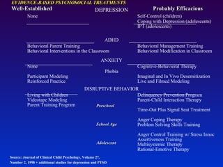 EVIDENCE-BASED PSYCHOSOCIAL TREATMENTS Well-Established    Probably Efficacious DEPRESSION None Self-Control (children) Coping with Depression (adolescents) IPT (adolescents) ADHD Behavioral Parent Training Behavioral Management Training Behavioral Interventions in the Classroom Behavioral Modification in Classroom ANXIETY None Cognitive-Behavioral Therapy Phobia Participant Modeling Imaginal and In Vivo Desensitization Reinforced Practice Live and Filmed Modeling DISRUPTIVE BEHAVIOR Living with Children Delinquency Prevention Program Videotape Modeling Parent-Child Interaction Therapy Parent Training Program Time-Out Plus Signal Seat Treatment Anger Coping Therapy Problem Solving Skills Training Anger Control Training w/ Stress Innoc  Assertiveness Training Multisystemic Therapy Rational-Emotive Therapy Preschool Adolescent School Age Source: Journal of Clinical Child Psychology, Volume 27,  Number 2, 1998 + additional studies for depression and PTSD 