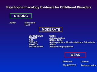 Psychopharmacology Evidence for Childhood Disorders STRONG ADHD Stimulants TCAs MODERATE WEAK DEPRESSION SSRIs AUTISM  Antipsychotics OCD SSRIs, TCAs ODD/CD Antipsychotics, Mood stabilizers, Stimulants ANXIETY SSRIs AGGRESSION Atypical antipsychotics BIPOLAR  Lithium TOURETTE’S  Antipsychotics 