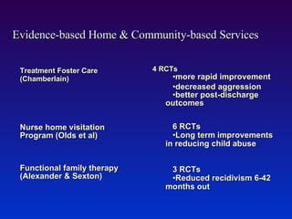 Evidence-based Home & Community-based Services Treatment Foster Care (Chamberlain) Nurse home visitation Program (Olds et al) Functional family therapy (Alexander & Sexton) 4 RCTs more rapid improvement decreased aggression better post-discharge outcomes 6 RCTs Long term improvements in reducing child abuse 3 RCTs Reduced recidivism 6-42 months out 