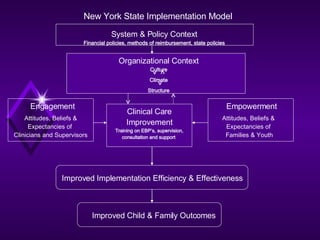 New York State Implementation Model System & Policy Context Financial policies, methods of reimbursement, state policies Organizational Context Culture Climate Structure Clinical Care Improvement Training on EBP’s, supervision, consultation and support  Engagement Empowerment Attitudes, Beliefs &  Expectancies of  Families & Youth Improved Child & Family Outcomes Attitudes, Beliefs & Expectancies of  Clinicians and Supervisors Improved Implementation Efficiency & Effectiveness 