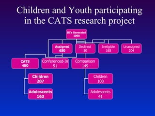 Children and Youth participating in the CATS research project ID’s Generated 1068 Assigned 650 Declined  50 Ineligible 165 CATS 450 Conferenced-In 51 Comparison 149 Children 287 Adolescents 163 Children 108 Adolescents 41 Unassigned 204 