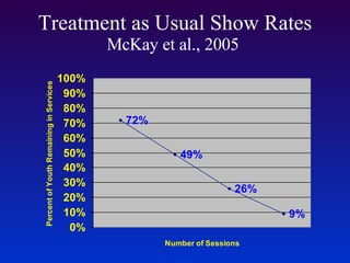 Treatment as Usual Show Rates  McKay et al., 2005  
