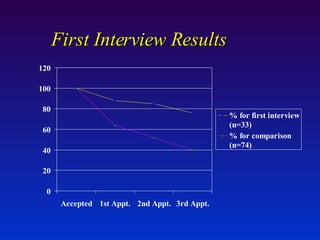 First Interview Results 