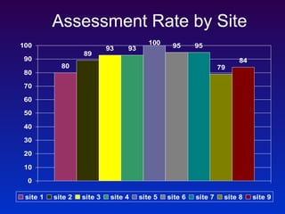 Assessment Rate by Site 