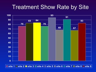 Treatment Show Rate by Site 