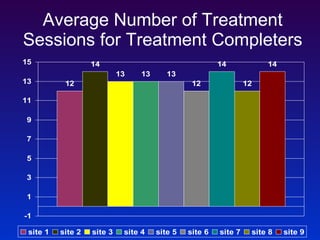 Average Number of Treatment Sessions for Treatment Completers 