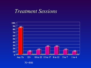Treatment Sessions N=446 