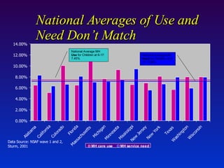 National Averages of Use and Need Don’t Match National Average MH  Need  for Children at 6-17: 7.09% National Average MH  Use  for Children at 6-17: 7.45% Data Source: NSAF wave 1 and 2, Sturm, 2001 