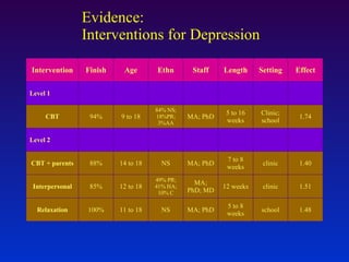 Level 2 CBT + parents Interpersonal Relaxation 88% 85% 100% MA; PhD MA; PhD; MD MA; PhD clinic clinic school CBT 94% MA; PhD Clinic; school 1.74 1.40 1.51 1.48 Level 1 Intervention Finish 14 to 18 12 to 18 11 to 18 9 to 18 Age Staff Setting Effect NS 49% PR; 41% HA; 10% C NS 84% NS; 18%PR; 3%AA Ethn 7 to 8 weeks 12 weeks 5 to 8 weeks 5 to 16 weeks Length Evidence: Interventions for Depression 