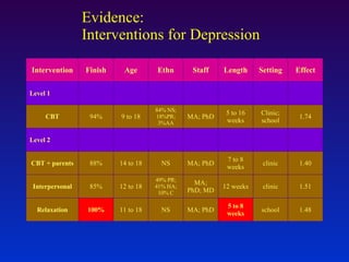 Level 2 CBT + parents Interpersonal Relaxation 88% 85% 100% MA; PhD MA; PhD; MD MA; PhD clinic clinic school CBT 94% MA; PhD Clinic; school 1.74 1.40 1.51 1.48 Level 1 Intervention Finish 14 to 18 12 to 18 11 to 18 9 to 18 Age Staff Setting Effect NS 49% PR; 41% HA; 10% C NS 84% NS; 18%PR; 3%AA Ethn 7 to 8 weeks 12 weeks 5 to 8 weeks 5 to 16 weeks Length Evidence: Interventions for Depression 