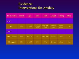 Level 2 CBT + parents Edu support 93% 85% MA; PhD N/A clinic clinic CBT 95% UG; MA; PhD Clinic; school 1.05 1.78 N/A Level 1 Intervention Finish 14 to 18 6 to 17 2 to 17 Age Staff Setting Effect NS 92% C 54% NS; 33% C; 7% Arm; 6%AA Ethn 12 weeks 12 weeks 3 to 16 weeks Length Evidence: Interventions for Anxiety 