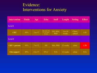 Level 2 CBT + parents Edu support 93% 85% MA; PhD N/A clinic clinic CBT 95% UG; MA; PhD Clinic; school 1.05 1.78 N/A Level 1 Intervention Finish 7 to 12 6 to 17 2 to 17 Age Staff Setting Effect NS 92% C 54% NS; 33% C; 7% Arm; 6%AA Ethn 12 weeks 12 weeks 3 to 16 weeks Length Evidence: Interventions for Anxiety 