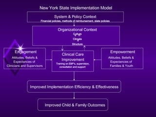 New York State Implementation Model System & Policy Context Financial policies, methods of reimbursement, state policies Organizational Context Culture Climate Structure Clinical Care Improvement Training on EBP’s, supervision, consultation and support  Engagement Empowerment Attitudes, Beliefs &  Expectancies of  Families & Youth Improved Child & Family Outcomes Attitudes, Beliefs & Expectancies of  Clinicians and Supervisors Improved Implementation Efficiency & Effectiveness 