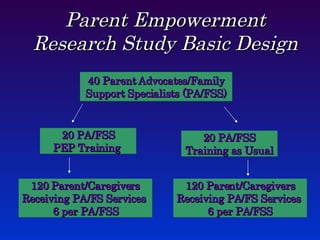 Parent Empowerment Research Study Basic Design 40 Parent Advocates/Family Support Specialists (PA/FSS) 20 PA/FSS PEP Training   20 PA/FSS Training as Usual 120 Parent/Caregivers Receiving PA/FS Services  6 per PA/FSS 120 Parent/Caregivers Receiving PA/FS Services  6 per PA/FSS 