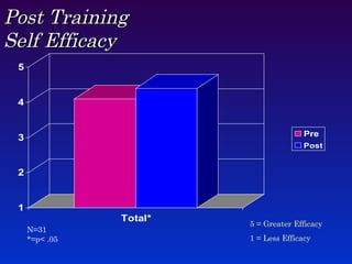 Post Training Self Efficacy N=31 =p< .05 5 = Greater Efficacy  1 = Less Efficacy  