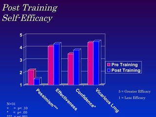 Post Training Self-Efficacy N=31 +  =  p< .10 =  p< .05 **  = p<.001 5 = Greater Efficacy  1 = Less Efficacy  