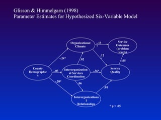 Glisson & Himmelgarn (1998)  Parameter Estimates for Hypothesized Six-Variable Model  Service Quality County Demographics Service Outcomes (problem levels) -.13* .12* -.05 -.24* -.03 .02 -.36* .01 .06 -.20* * p < .05 Organizational Climate Interorganizational Services Coordination Interorganizational Relationships 