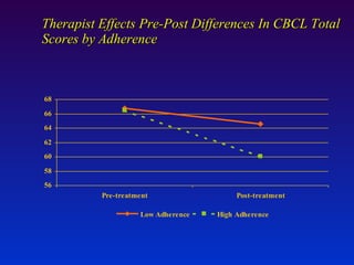 Therapist Effects Pre-Post Differences In CBCL Total Scores by Adherence  