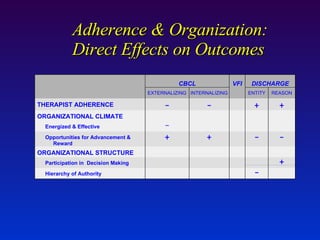 Adherence & Organization: Direct Effects on Outcomes 