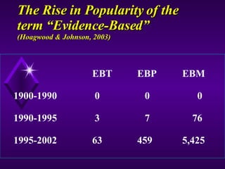 The Rise in Popularity of the term “Evidence-Based”  (Hoagwood & Johnson, 2003)       EBT EBP EBM   1900-1990  0   0   0   1990-1995  3   7     76   1995-2002 63 459 5,425 