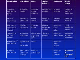 Service System Organization Service Delivery Client Practitioner Intervention Schoenwald & Hoagwood, 2001 Organiza-tional mandates Ethnicity/ cultural iden Salary level/ Criteria for increases  Clarity of intervention Organiza-tional mission Gender Endorsement of intervention Complexity of intervention Interagency working relationship Organiza-tional climate Source of payment Age and dev- elopmental status Training of practitioner Similarity of int to std practice Legal mandate for referrals Organiza- tional culture Physical location of sessions Source of referral Supervisor/ Researcher Intervention specification Manual? Financing methods Personnel policies Length of sessions Family context Adherence monitoring Focus of  intervention Policies of referral source, pay Structure, hierarchy Frequency of sessions Nature of referral problems Specialized training Nature of intervention theory 