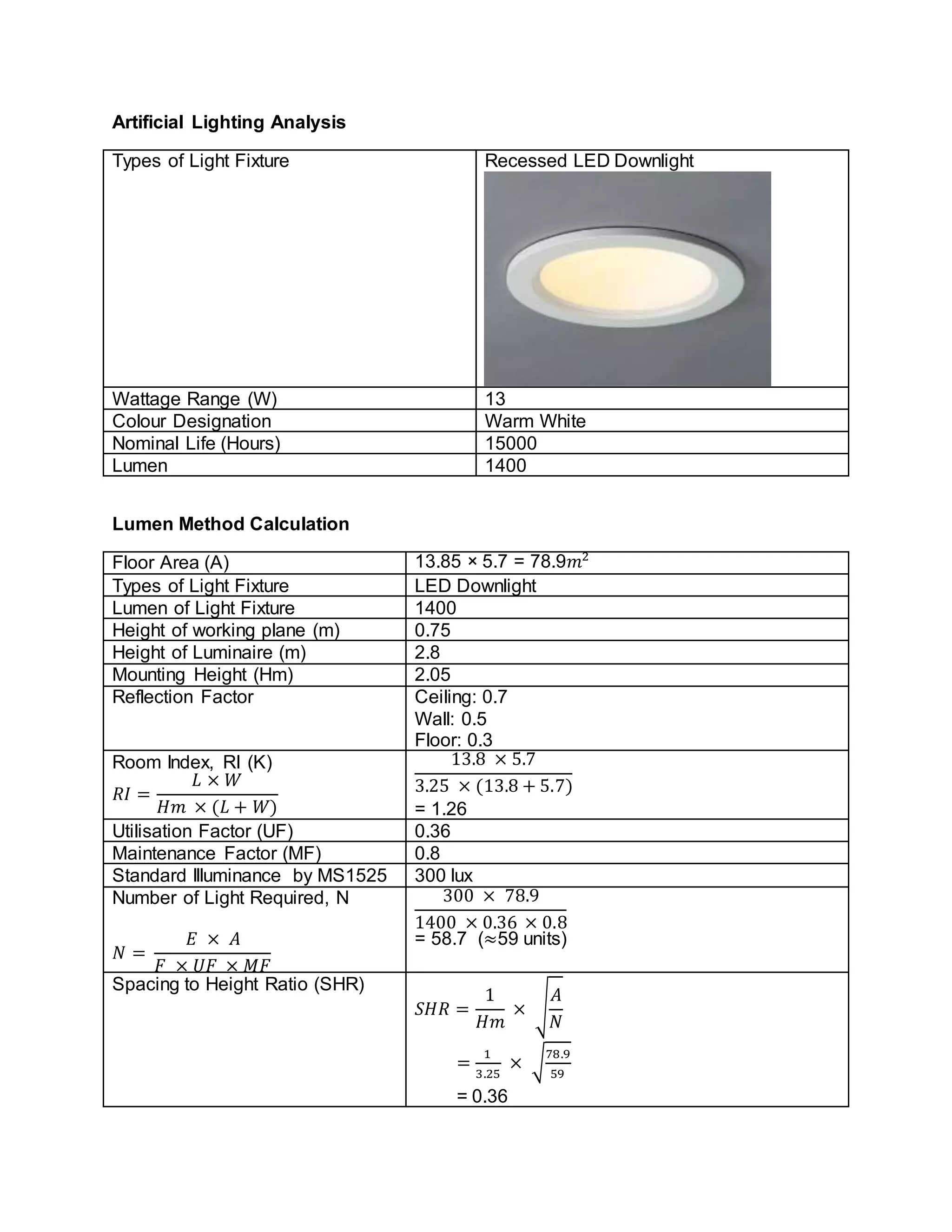 Artificial Lighting Analysis
Types of Light Fixture Recessed LED Downlight
Wattage Range (W) 13
Colour Designation Warm White
Nominal Life (Hours) 15000
Lumen 1400
Lumen Method Calculation
Floor Area (A) 13.85 × 5.7 = 78.9𝑚2
Types of Light Fixture LED Downlight
Lumen of Light Fixture 1400
Height of working plane (m) 0.75
Height of Luminaire (m) 2.8
Mounting Height (Hm) 2.05
Reflection Factor Ceiling: 0.7
Wall: 0.5
Floor: 0.3
Room Index, RI (K)
𝑅𝐼 =
𝐿 × 𝑊
𝐻𝑚 × (𝐿 + 𝑊)
13.8 × 5.7
3.25 × (13.8 + 5.7)
= 1.26
Utilisation Factor (UF) 0.36
Maintenance Factor (MF) 0.8
Standard Illuminance by MS1525 300 lux
Number of Light Required, N
𝑁 =
𝐸 × 𝐴
𝐹 × 𝑈𝐹 × 𝑀𝐹
300 × 78.9
1400 × 0.36 × 0.8
= 58.7 (≈59 units)
Spacing to Height Ratio (SHR)
𝑆𝐻𝑅 =
1
𝐻𝑚
× √
𝐴
𝑁
=
1
3.25
× √
78.9
59
= 0.36
 