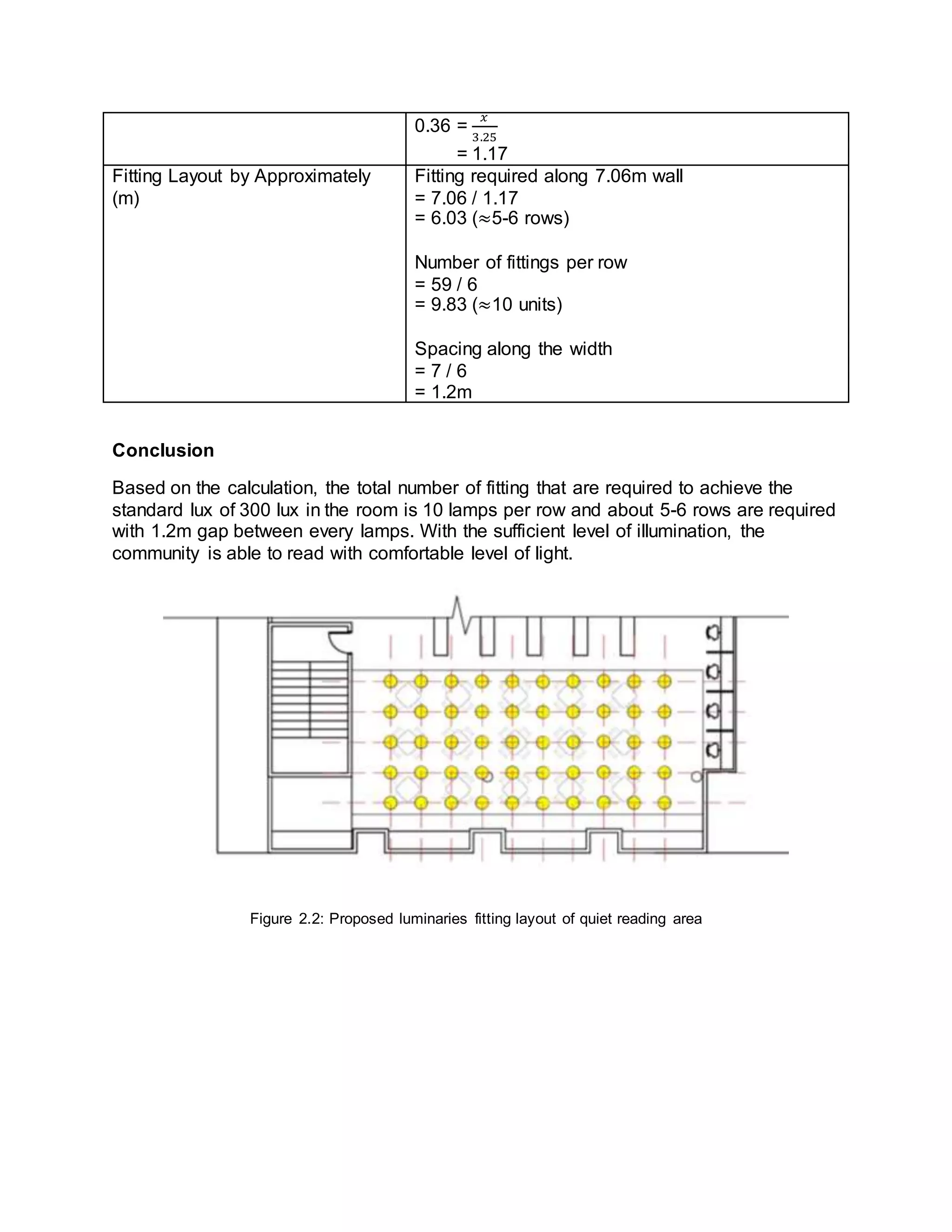 0.36 =
𝑥
3.25
= 1.17
Fitting Layout by Approximately
(m)
Fitting required along 7.06m wall
= 7.06 / 1.17
= 6.03 (≈5-6 rows)
Number of fittings per row
= 59 / 6
= 9.83 (≈10 units)
Spacing along the width
= 7 / 6
= 1.2m
Conclusion
Based on the calculation, the total number of fitting that are required to achieve the
standard lux of 300 lux in the room is 10 lamps per row and about 5-6 rows are required
with 1.2m gap between every lamps. With the sufficient level of illumination, the
community is able to read with comfortable level of light.
Figure 2.2: Proposed luminaries fitting layout of quiet reading area
 
