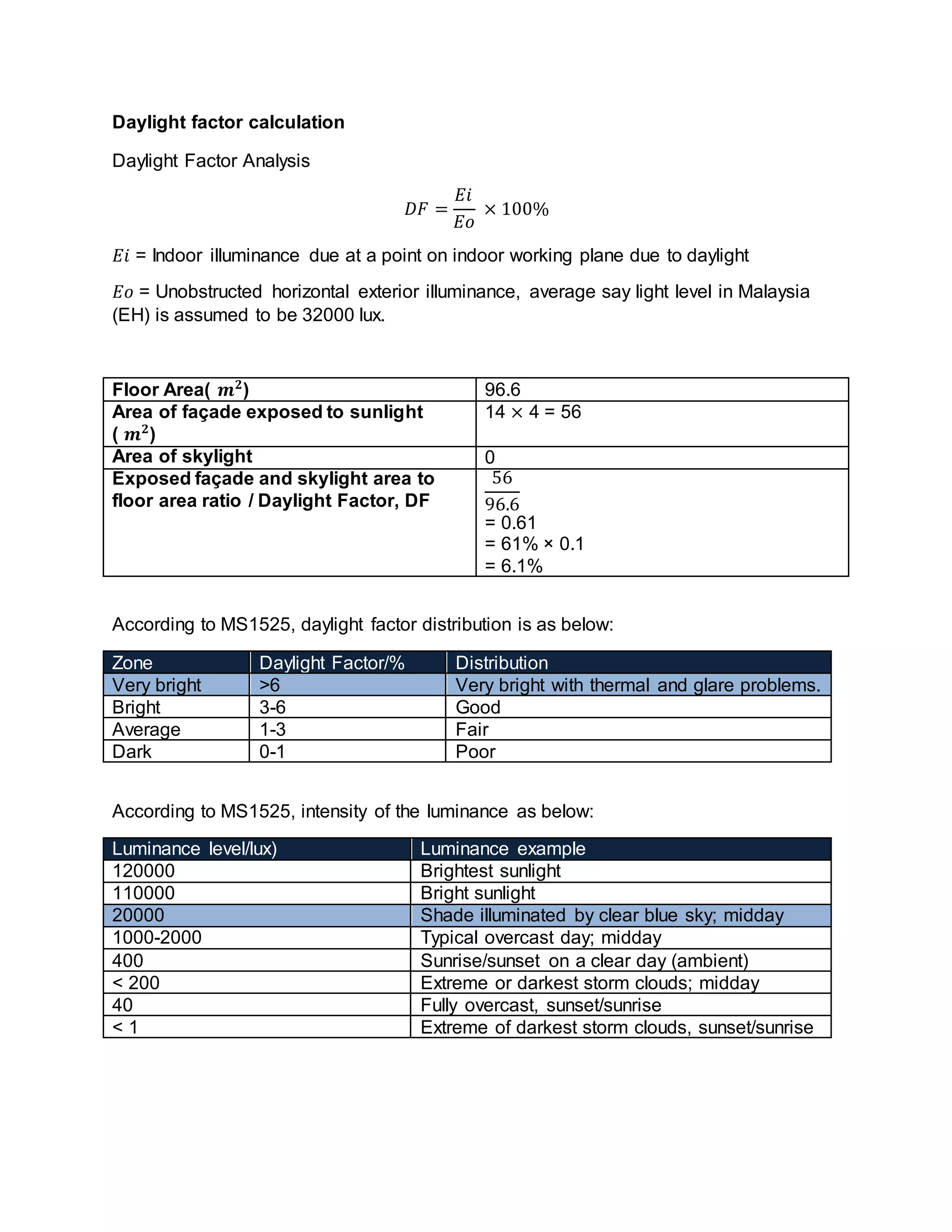 Daylight factor calculation
Daylight Factor Analysis
𝐷𝐹 =
𝐸𝑖
𝐸𝑜
× 100%
𝐸𝑖 = Indoor illuminance due at a point on indoor working plane due to daylight
𝐸𝑜 = Unobstructed horizontal exterior illuminance, average say light level in Malaysia
(EH) is assumed to be 32000 lux.
Floor Area( 𝒎 𝟐
) 96.6
Area of façade exposed to sunlight
( 𝒎 𝟐
)
14 × 4 = 56
Area of skylight 0
Exposed façade and skylight area to
floor area ratio / Daylight Factor, DF
56
96.6
= 0.61
= 61% × 0.1
= 6.1%
According to MS1525, daylight factor distribution is as below:
Zone Daylight Factor/% Distribution
Very bright >6 Very bright with thermal and glare problems.
Bright 3-6 Good
Average 1-3 Fair
Dark 0-1 Poor
According to MS1525, intensity of the luminance as below:
Luminance level/lux) Luminance example
120000 Brightest sunlight
110000 Bright sunlight
20000 Shade illuminated by clear blue sky; midday
1000-2000 Typical overcast day; midday
400 Sunrise/sunset on a clear day (ambient)
< 200 Extreme or darkest storm clouds; midday
40 Fully overcast, sunset/sunrise
< 1 Extreme of darkest storm clouds, sunset/sunrise
 