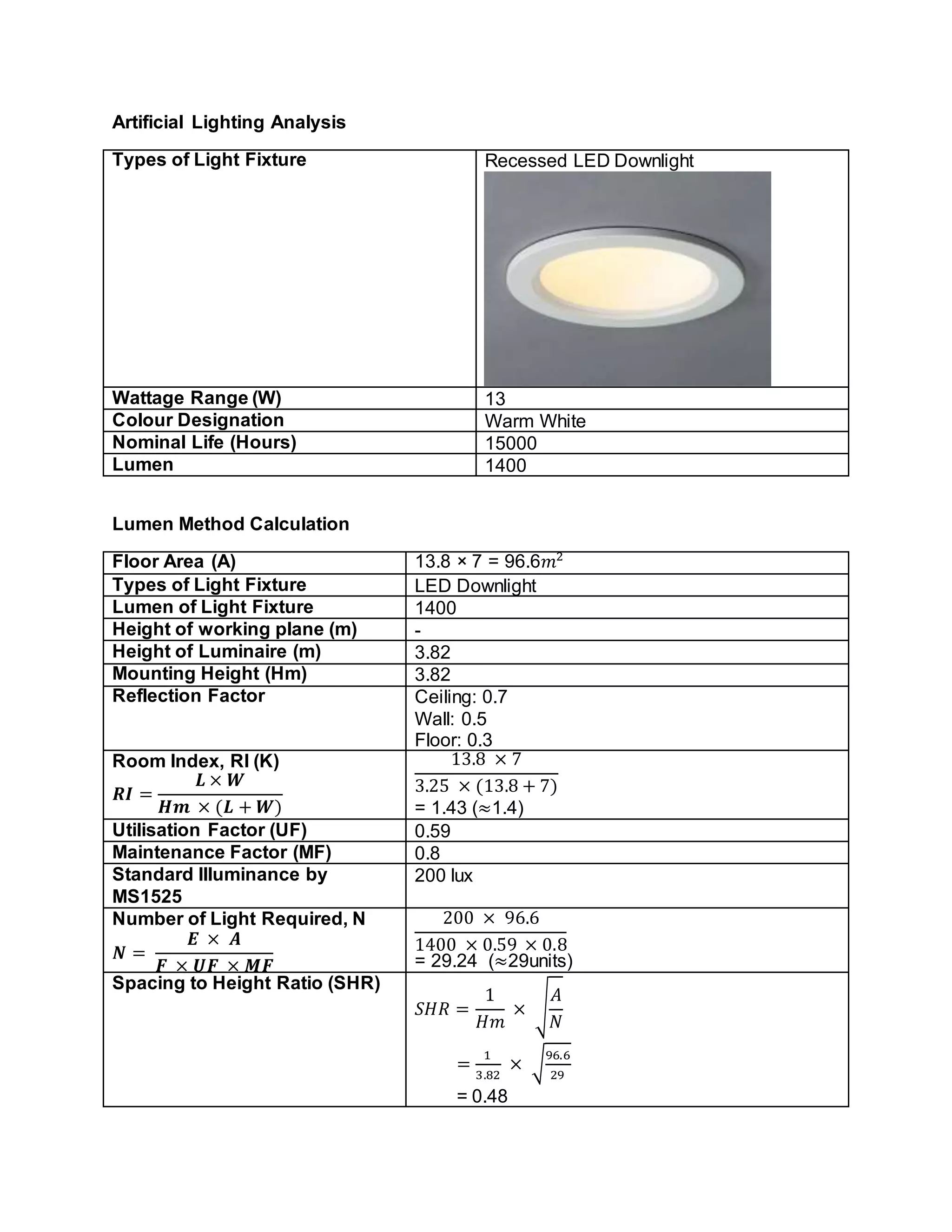 Artificial Lighting Analysis
Types of Light Fixture Recessed LED Downlight
Wattage Range (W) 13
Colour Designation Warm White
Nominal Life (Hours) 15000
Lumen 1400
Lumen Method Calculation
Floor Area (A) 13.8 × 7 = 96.6𝑚2
Types of Light Fixture LED Downlight
Lumen of Light Fixture 1400
Height of working plane (m) -
Height of Luminaire (m) 3.82
Mounting Height (Hm) 3.82
Reflection Factor Ceiling: 0.7
Wall: 0.5
Floor: 0.3
Room Index, RI (K)
𝑹𝑰 =
𝑳 × 𝑾
𝑯𝒎 × (𝑳 + 𝑾)
13.8 × 7
3.25 × (13.8 + 7)
= 1.43 (≈1.4)
Utilisation Factor (UF) 0.59
Maintenance Factor (MF) 0.8
Standard Illuminance by
MS1525
200 lux
Number of Light Required, N
𝑵 =
𝑬 × 𝑨
𝑭 × 𝑼𝑭 × 𝑴𝑭
200 × 96.6
1400 × 0.59 × 0.8
= 29.24 (≈29units)
Spacing to Height Ratio (SHR)
𝑆𝐻𝑅 =
1
𝐻𝑚
× √
𝐴
𝑁
=
1
3.82
× √
96.6
29
= 0.48
 