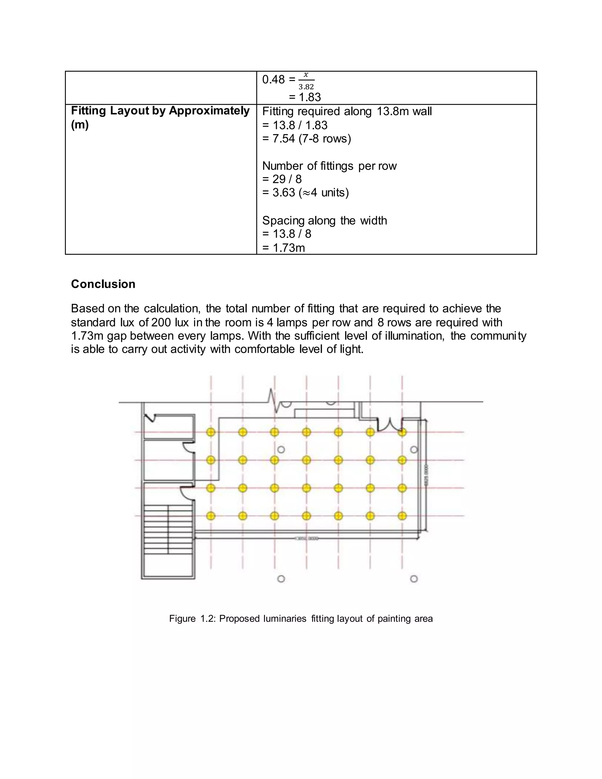 0.48 =
𝑥
3.82
= 1.83
Fitting Layout by Approximately
(m)
Fitting required along 13.8m wall
= 13.8 / 1.83
= 7.54 (7-8 rows)
Number of fittings per row
= 29 / 8
= 3.63 (≈4 units)
Spacing along the width
= 13.8 / 8
= 1.73m
Conclusion
Based on the calculation, the total number of fitting that are required to achieve the
standard lux of 200 lux in the room is 4 lamps per row and 8 rows are required with
1.73m gap between every lamps. With the sufficient level of illumination, the community
is able to carry out activity with comfortable level of light.
Figure 1.2: Proposed luminaries fitting layout of painting area
 